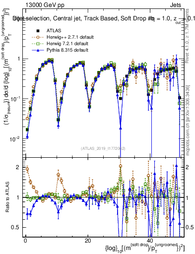 Plot of softdrop.rho in 13000 GeV pp collisions