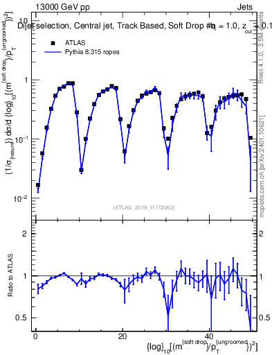 Plot of softdrop.rho in 13000 GeV pp collisions