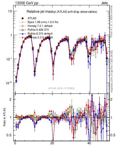Plot of softdrop.rho in 13000 GeV pp collisions