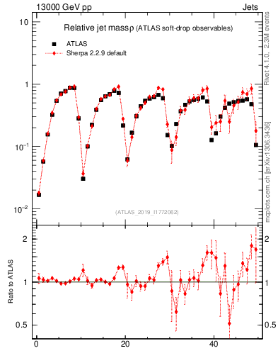 Plot of softdrop.rho in 13000 GeV pp collisions