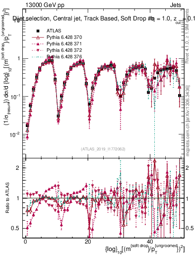 Plot of softdrop.rho in 13000 GeV pp collisions