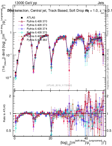 Plot of softdrop.rho in 13000 GeV pp collisions