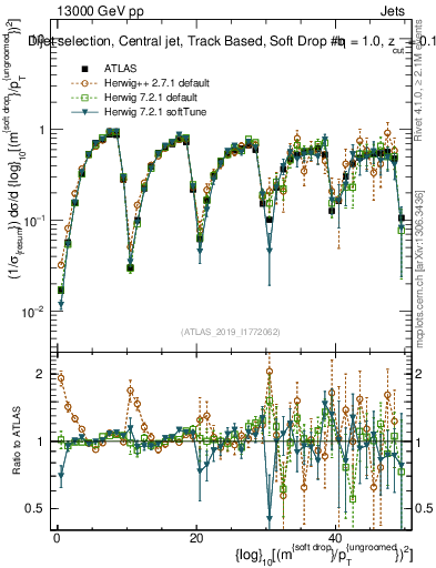 Plot of softdrop.rho in 13000 GeV pp collisions