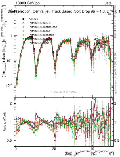 Plot of softdrop.rho in 13000 GeV pp collisions