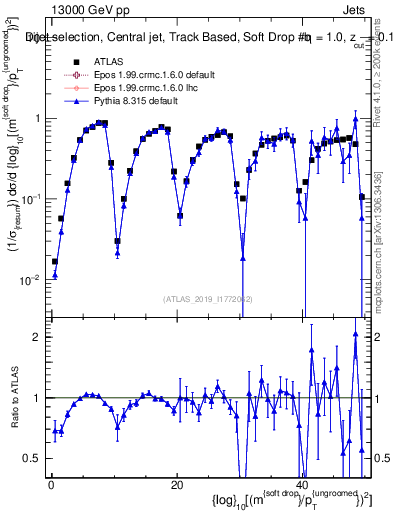 Plot of softdrop.rho in 13000 GeV pp collisions