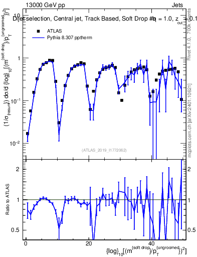 Plot of softdrop.rho in 13000 GeV pp collisions