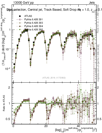 Plot of softdrop.rho in 13000 GeV pp collisions