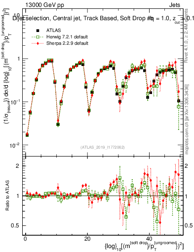 Plot of softdrop.rho in 13000 GeV pp collisions