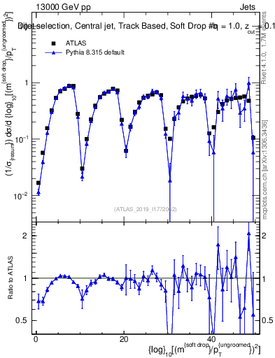 Plot of softdrop.rho in 13000 GeV pp collisions