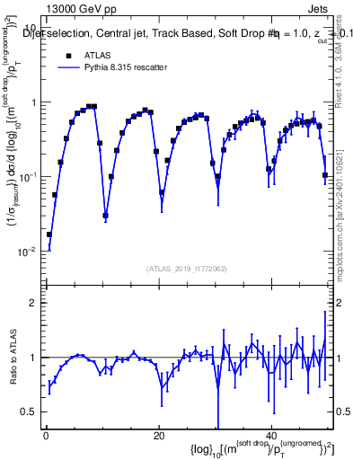 Plot of softdrop.rho in 13000 GeV pp collisions