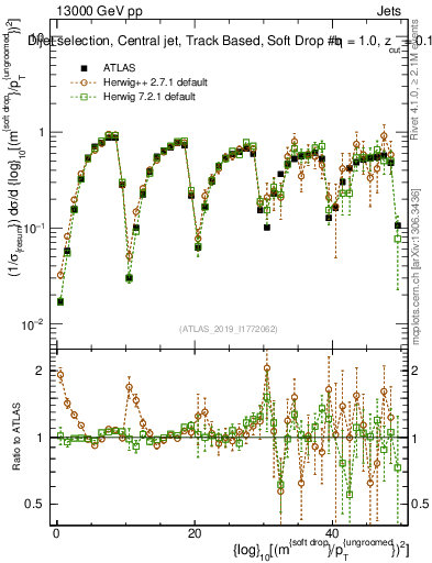 Plot of softdrop.rho in 13000 GeV pp collisions