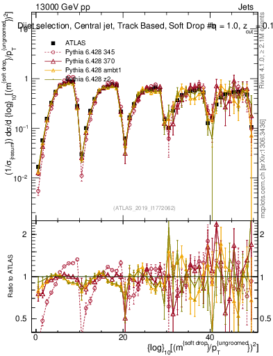 Plot of softdrop.rho in 13000 GeV pp collisions