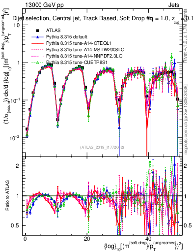 Plot of softdrop.rho in 13000 GeV pp collisions
