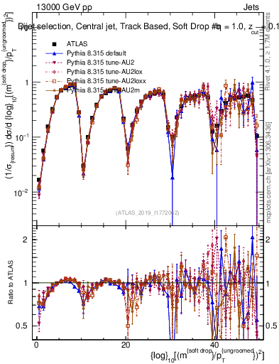 Plot of softdrop.rho in 13000 GeV pp collisions