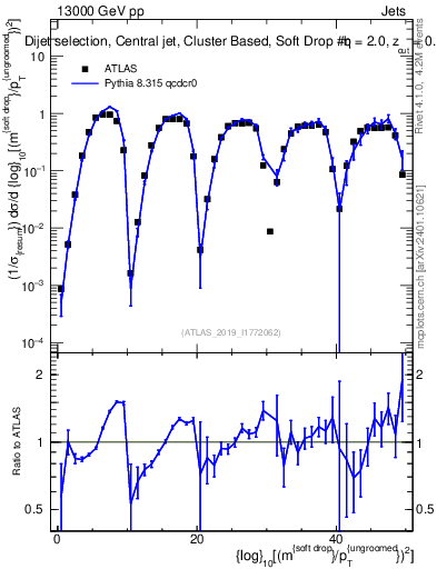 Plot of softdrop.rho in 13000 GeV pp collisions