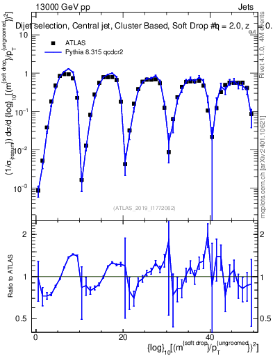 Plot of softdrop.rho in 13000 GeV pp collisions