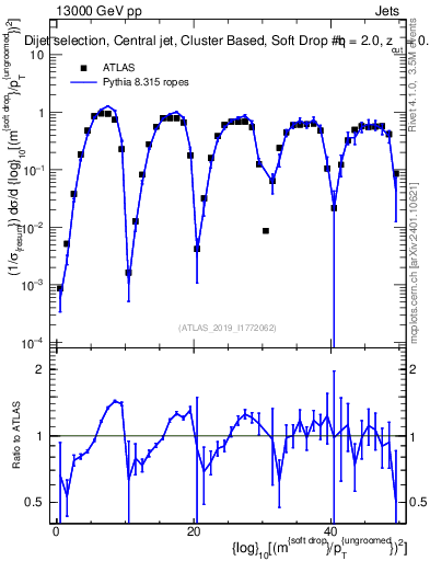 Plot of softdrop.rho in 13000 GeV pp collisions