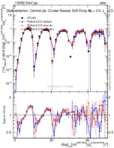 Plot of softdrop.rho in 13000 GeV pp collisions