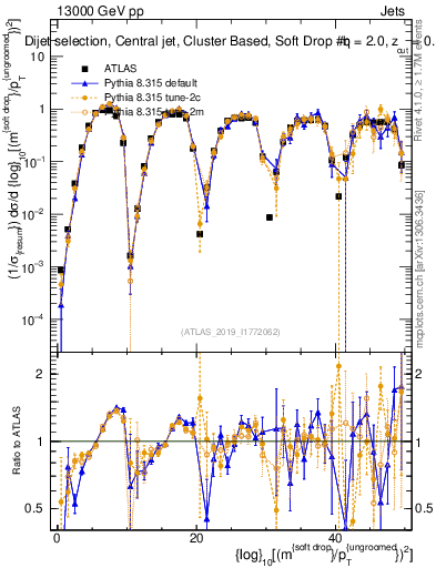 Plot of softdrop.rho in 13000 GeV pp collisions