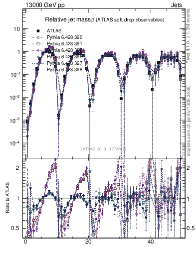 Plot of softdrop.rho in 13000 GeV pp collisions