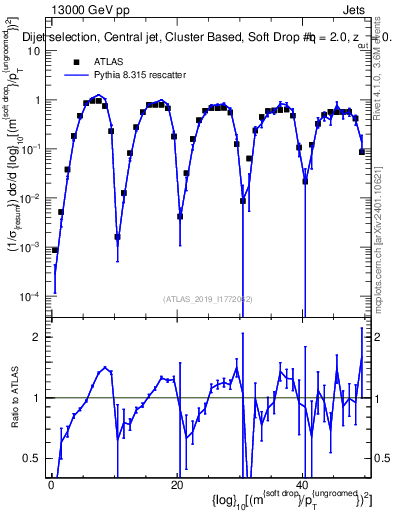 Plot of softdrop.rho in 13000 GeV pp collisions