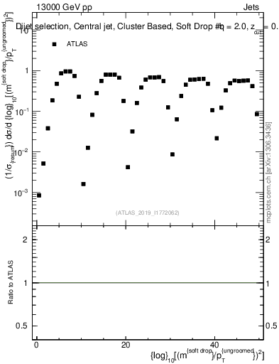 Plot of softdrop.rho in 13000 GeV pp collisions
