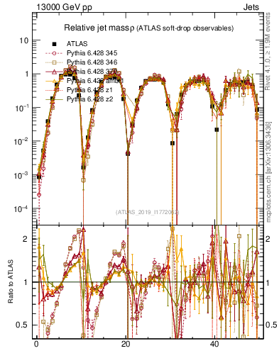 Plot of softdrop.rho in 13000 GeV pp collisions