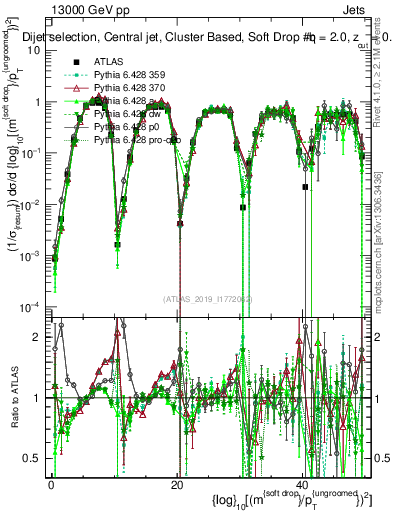 Plot of softdrop.rho in 13000 GeV pp collisions