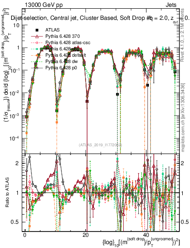 Plot of softdrop.rho in 13000 GeV pp collisions