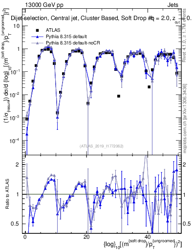 Plot of softdrop.rho in 13000 GeV pp collisions