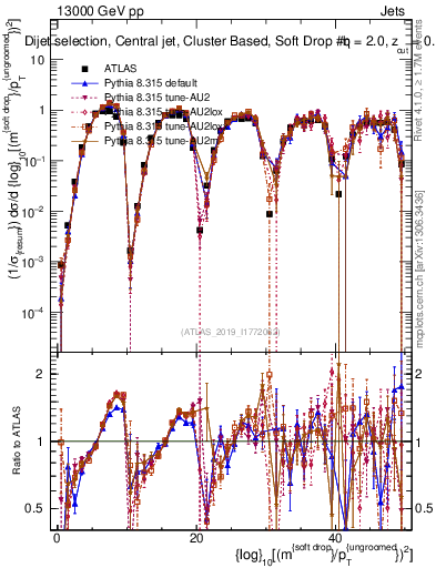 Plot of softdrop.rho in 13000 GeV pp collisions