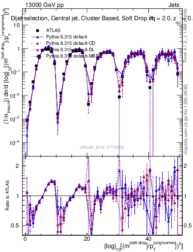 Plot of softdrop.rho in 13000 GeV pp collisions