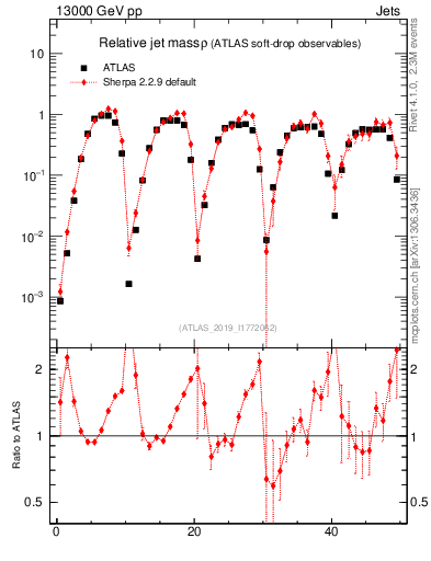 Plot of softdrop.rho in 13000 GeV pp collisions