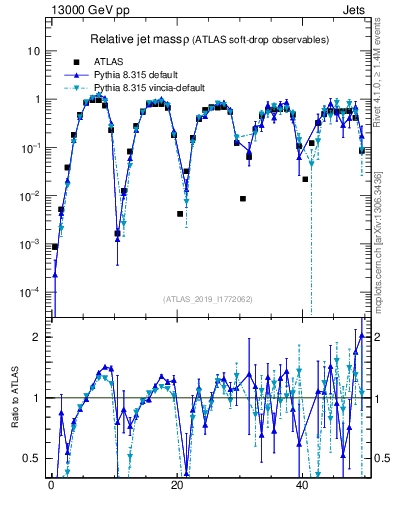 Plot of softdrop.rho in 13000 GeV pp collisions