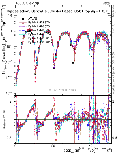 Plot of softdrop.rho in 13000 GeV pp collisions