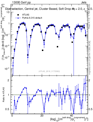 Plot of softdrop.rho in 13000 GeV pp collisions