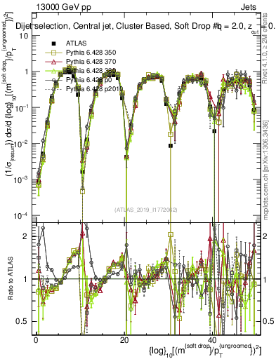 Plot of softdrop.rho in 13000 GeV pp collisions