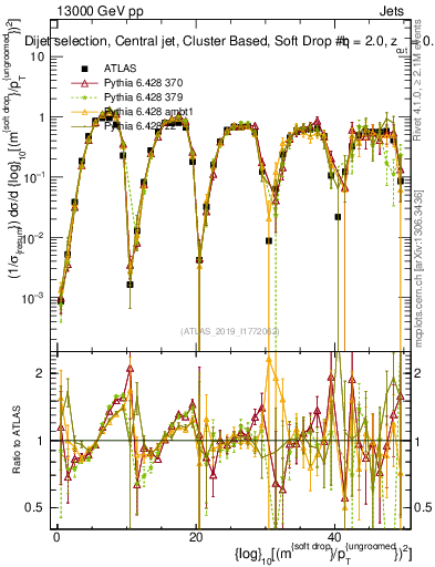 Plot of softdrop.rho in 13000 GeV pp collisions