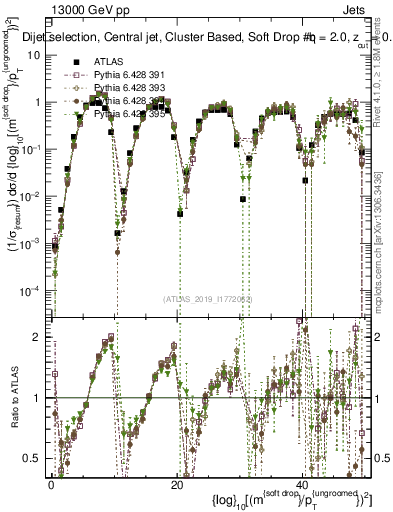 Plot of softdrop.rho in 13000 GeV pp collisions