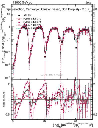 Plot of softdrop.rho in 13000 GeV pp collisions