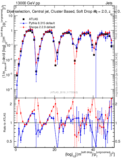 Plot of softdrop.rho in 13000 GeV pp collisions