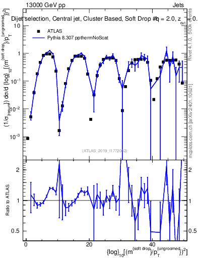 Plot of softdrop.rho in 13000 GeV pp collisions