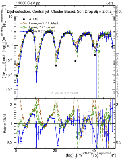 Plot of softdrop.rho in 13000 GeV pp collisions