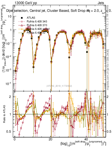 Plot of softdrop.rho in 13000 GeV pp collisions