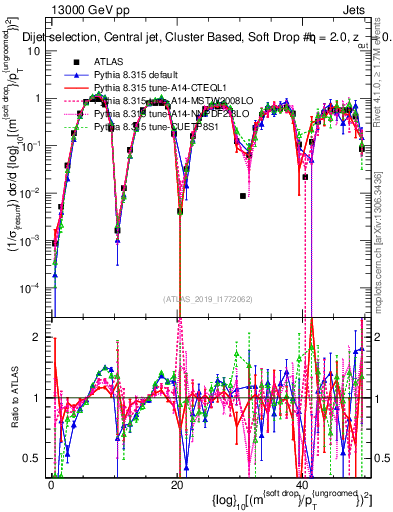 Plot of softdrop.rho in 13000 GeV pp collisions
