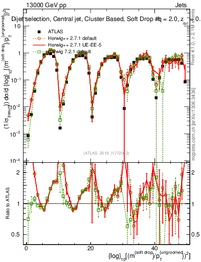 Plot of softdrop.rho in 13000 GeV pp collisions