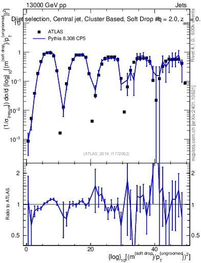 Plot of softdrop.rho in 13000 GeV pp collisions
