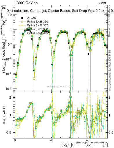 Plot of softdrop.rho in 13000 GeV pp collisions
