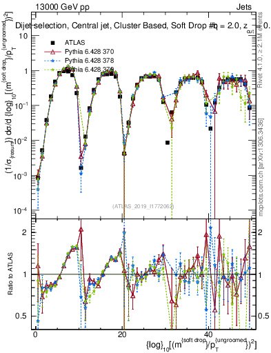 Plot of softdrop.rho in 13000 GeV pp collisions