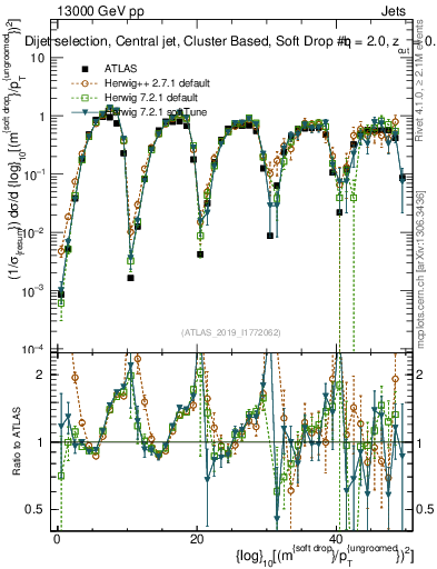 Plot of softdrop.rho in 13000 GeV pp collisions